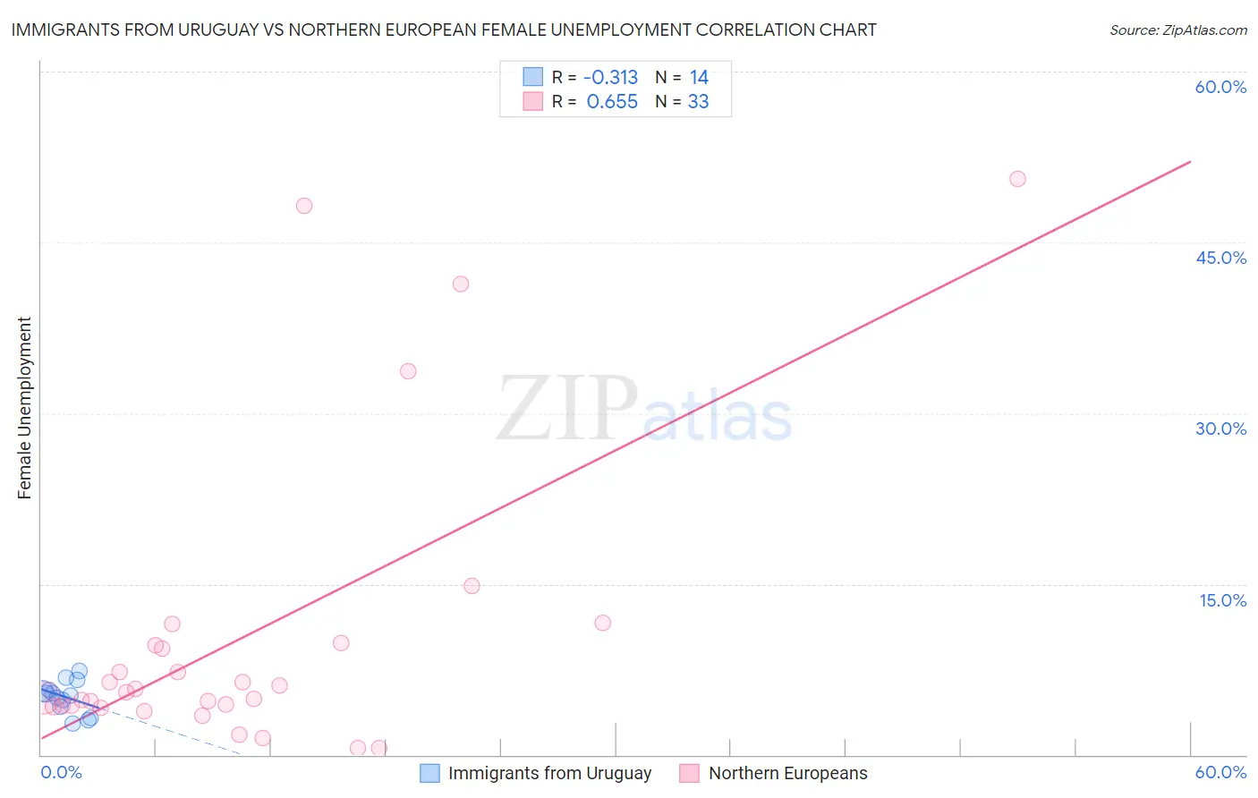Immigrants from Uruguay vs Northern European Female Unemployment