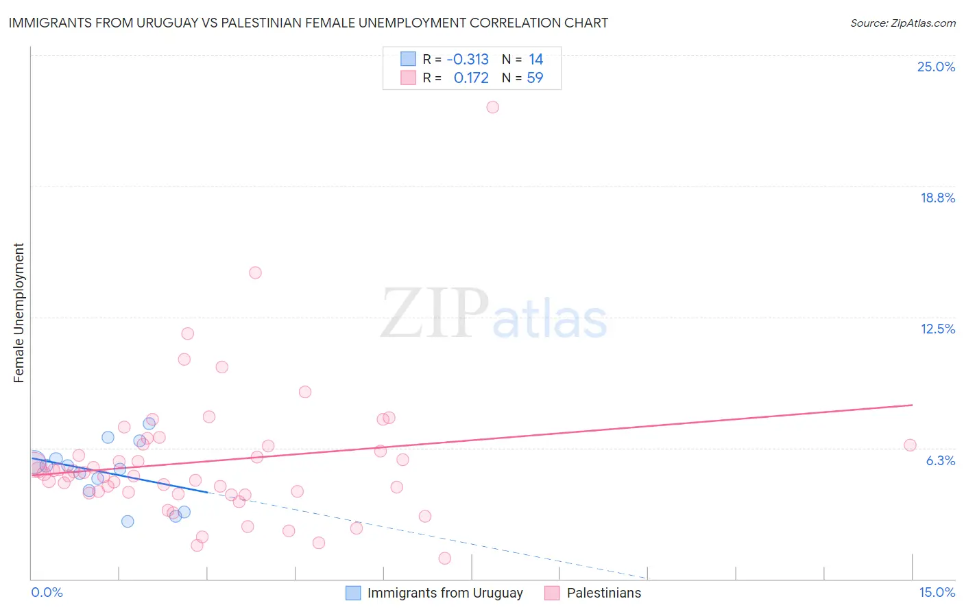 Immigrants from Uruguay vs Palestinian Female Unemployment