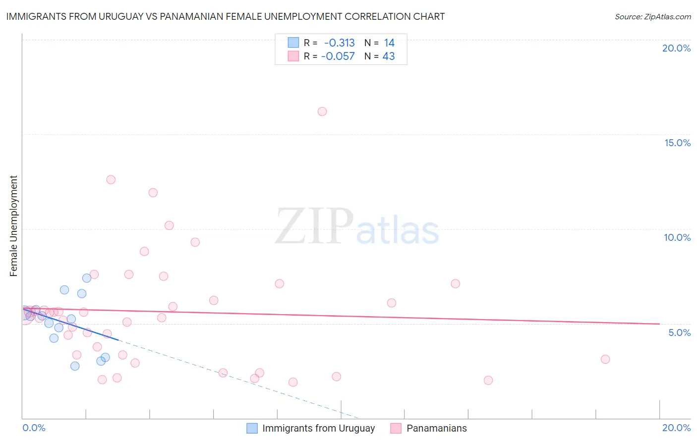 Immigrants from Uruguay vs Panamanian Female Unemployment