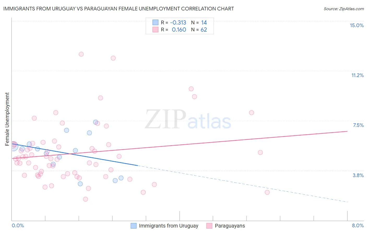 Immigrants from Uruguay vs Paraguayan Female Unemployment