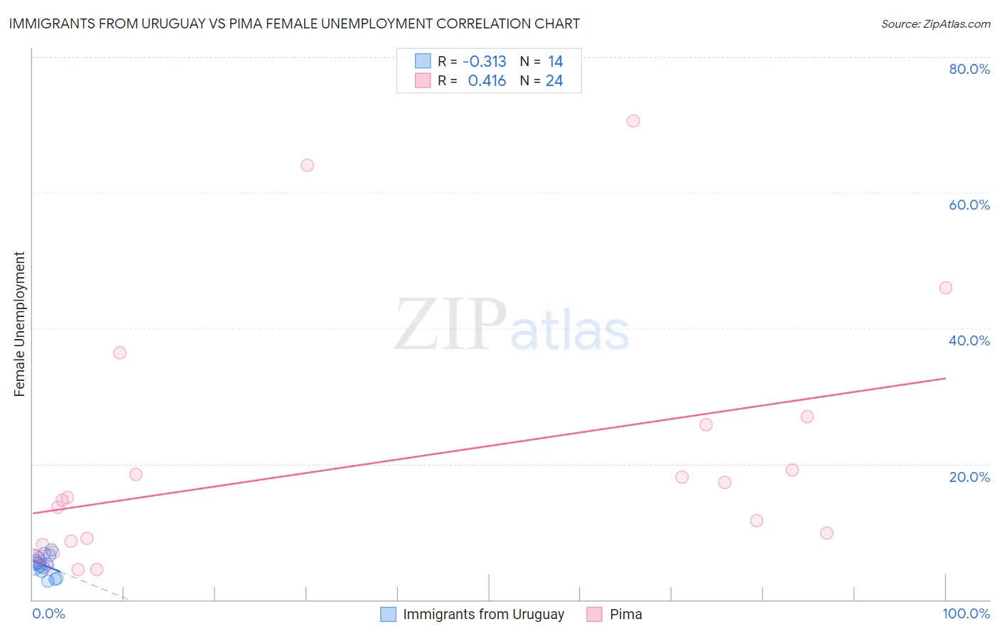 Immigrants from Uruguay vs Pima Female Unemployment