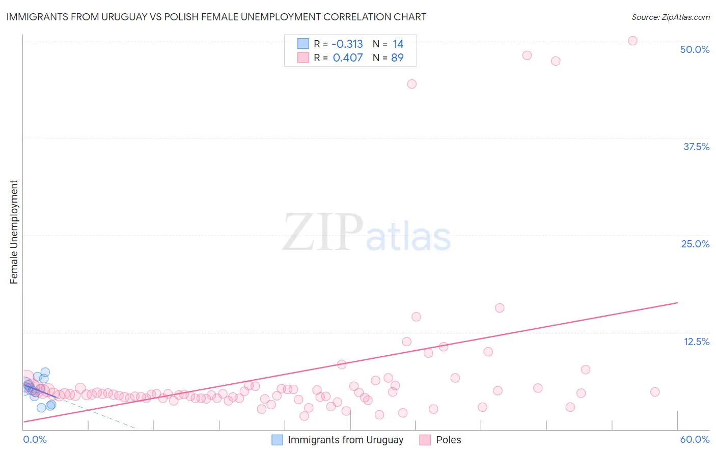 Immigrants from Uruguay vs Polish Female Unemployment