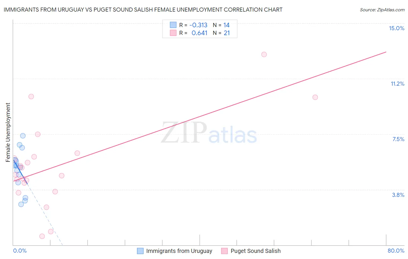 Immigrants from Uruguay vs Puget Sound Salish Female Unemployment