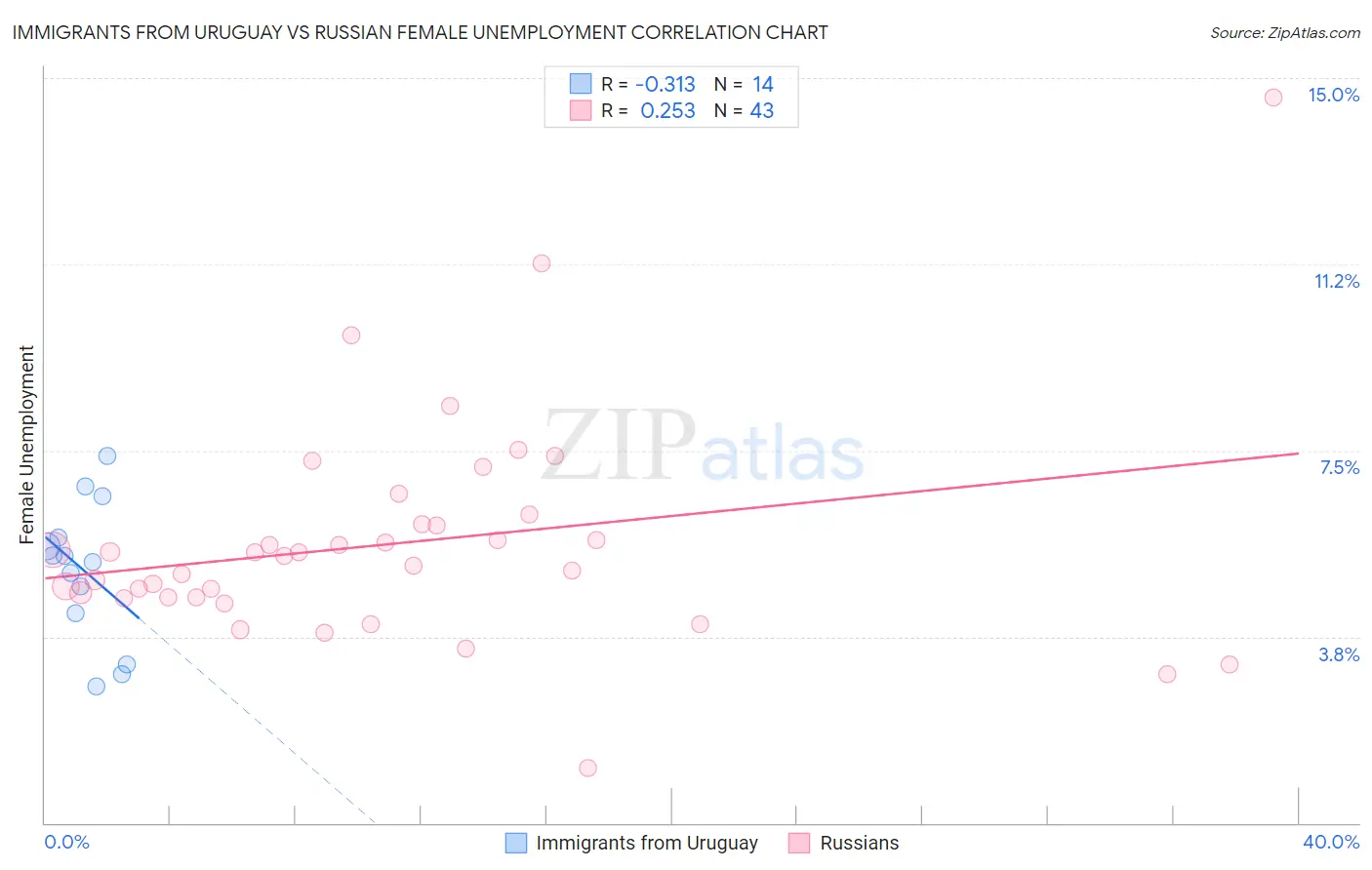 Immigrants from Uruguay vs Russian Female Unemployment