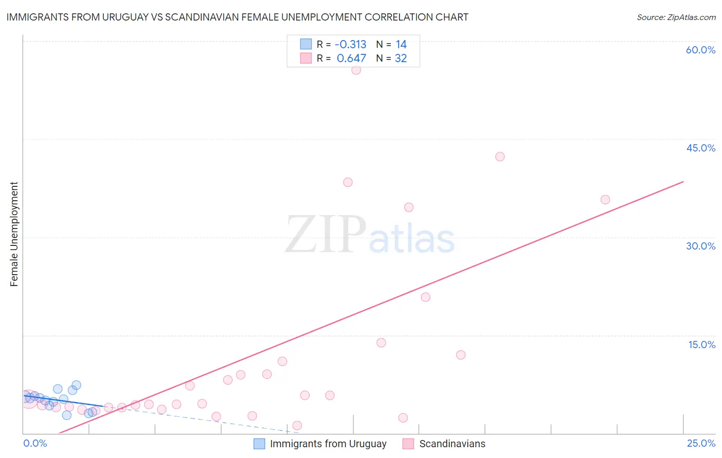 Immigrants from Uruguay vs Scandinavian Female Unemployment