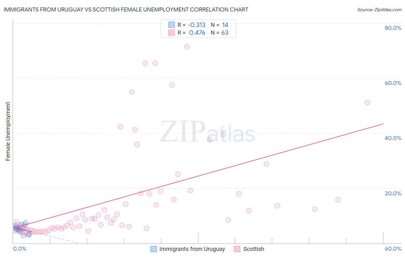 Immigrants from Uruguay vs Scottish Female Unemployment