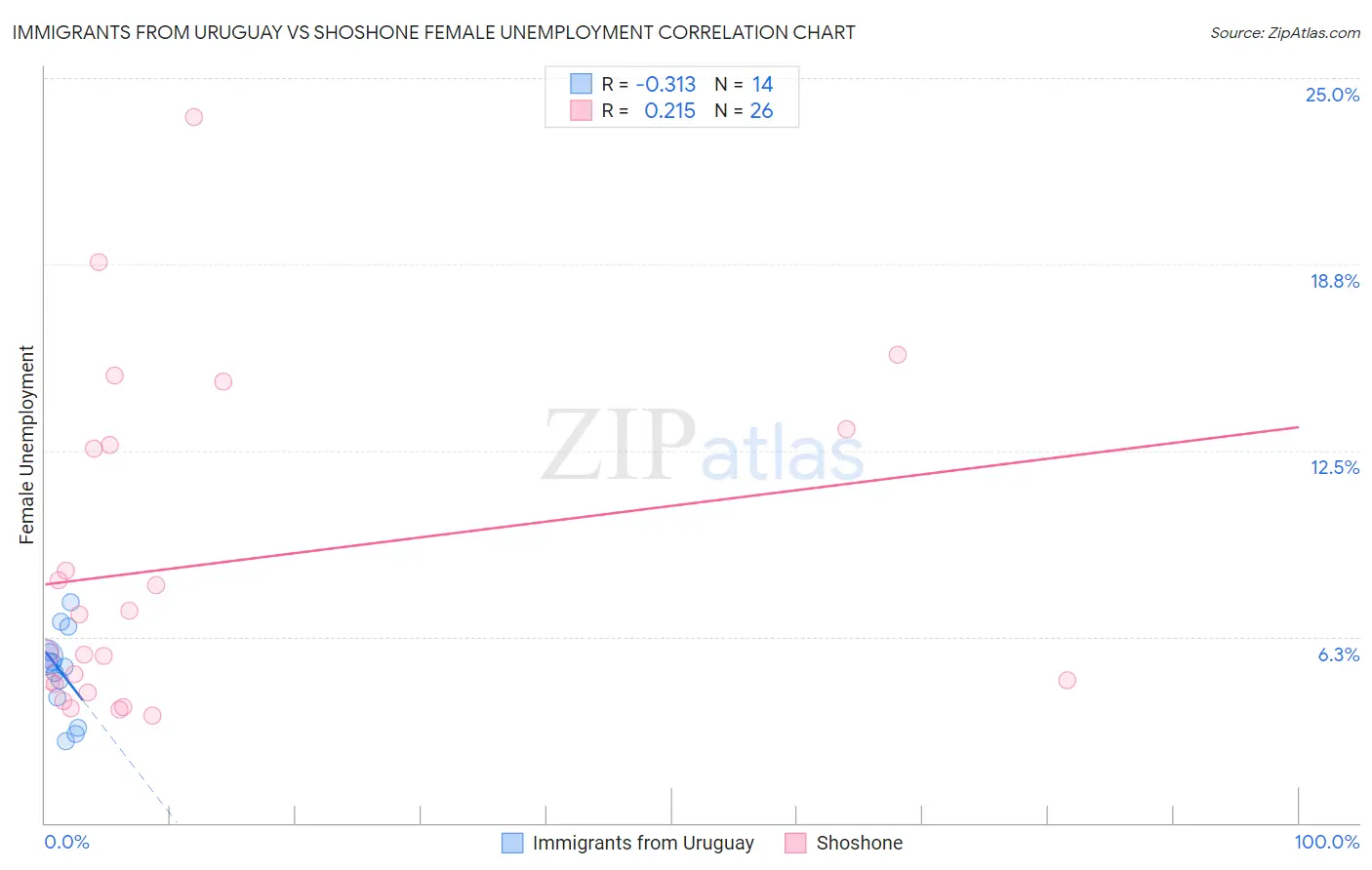 Immigrants from Uruguay vs Shoshone Female Unemployment