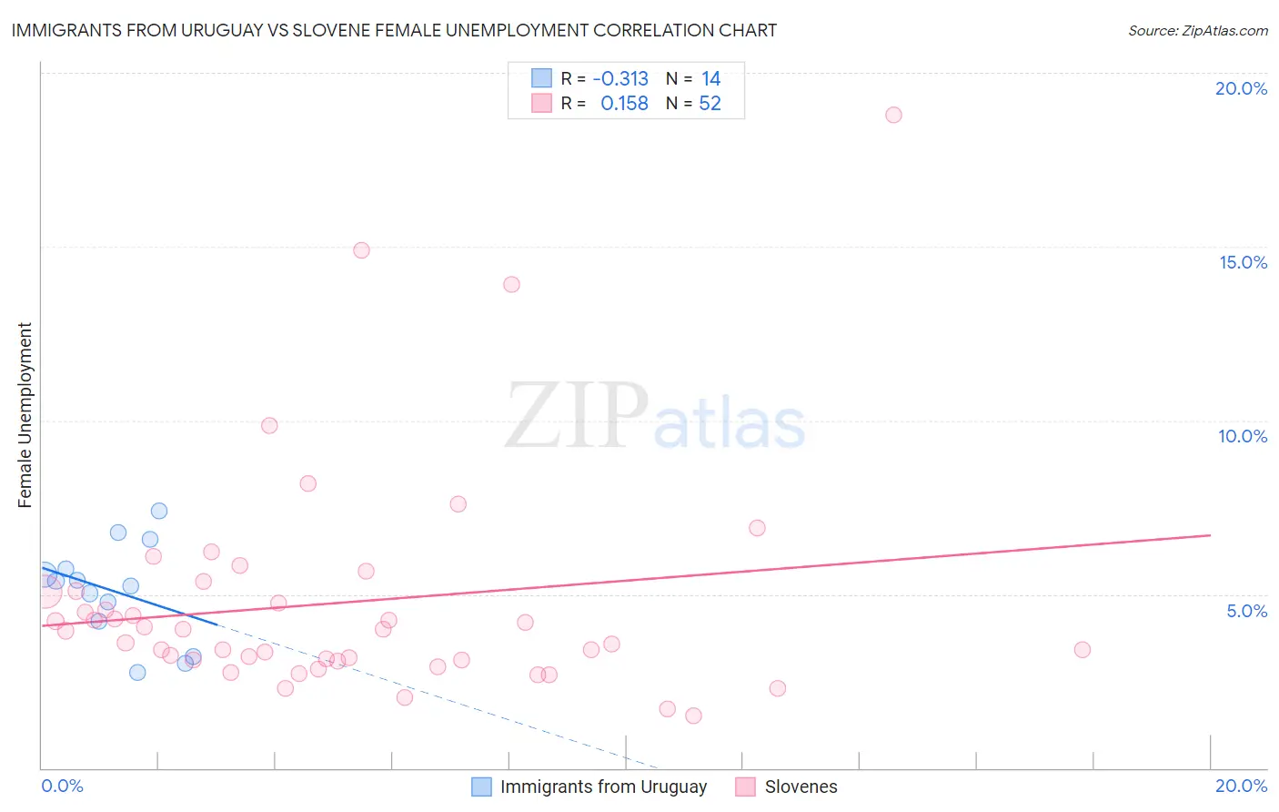 Immigrants from Uruguay vs Slovene Female Unemployment