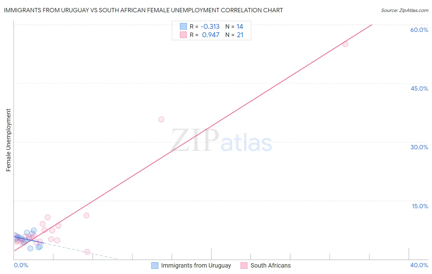 Immigrants from Uruguay vs South African Female Unemployment