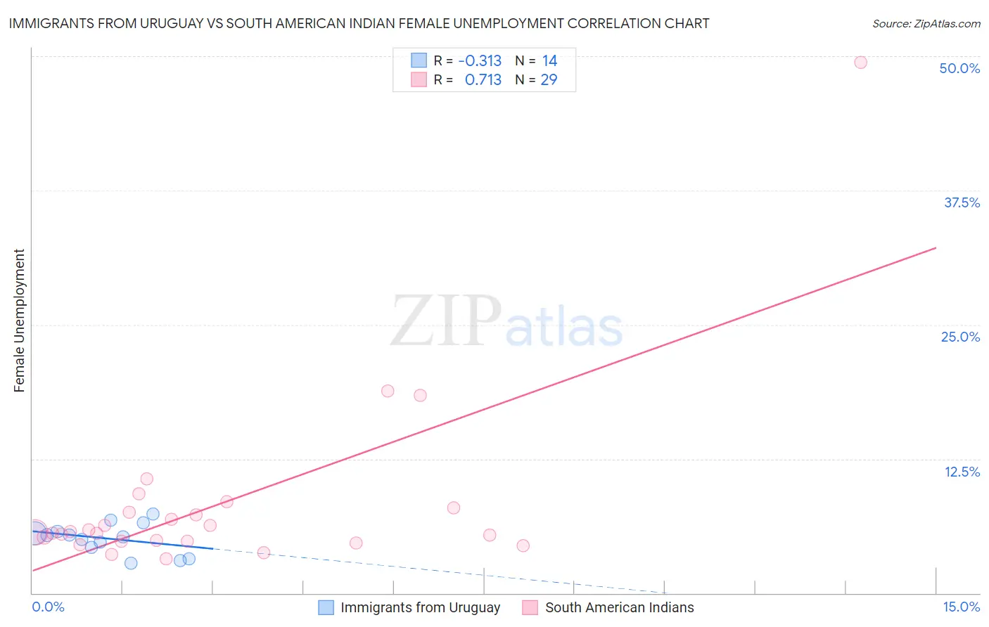 Immigrants from Uruguay vs South American Indian Female Unemployment