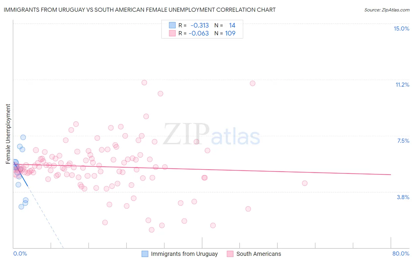 Immigrants from Uruguay vs South American Female Unemployment