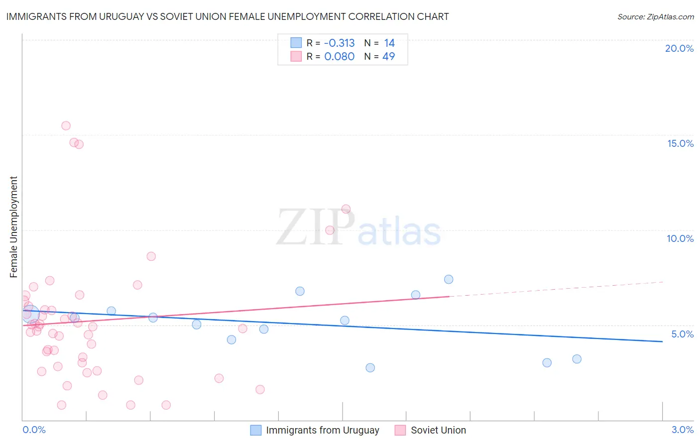 Immigrants from Uruguay vs Soviet Union Female Unemployment