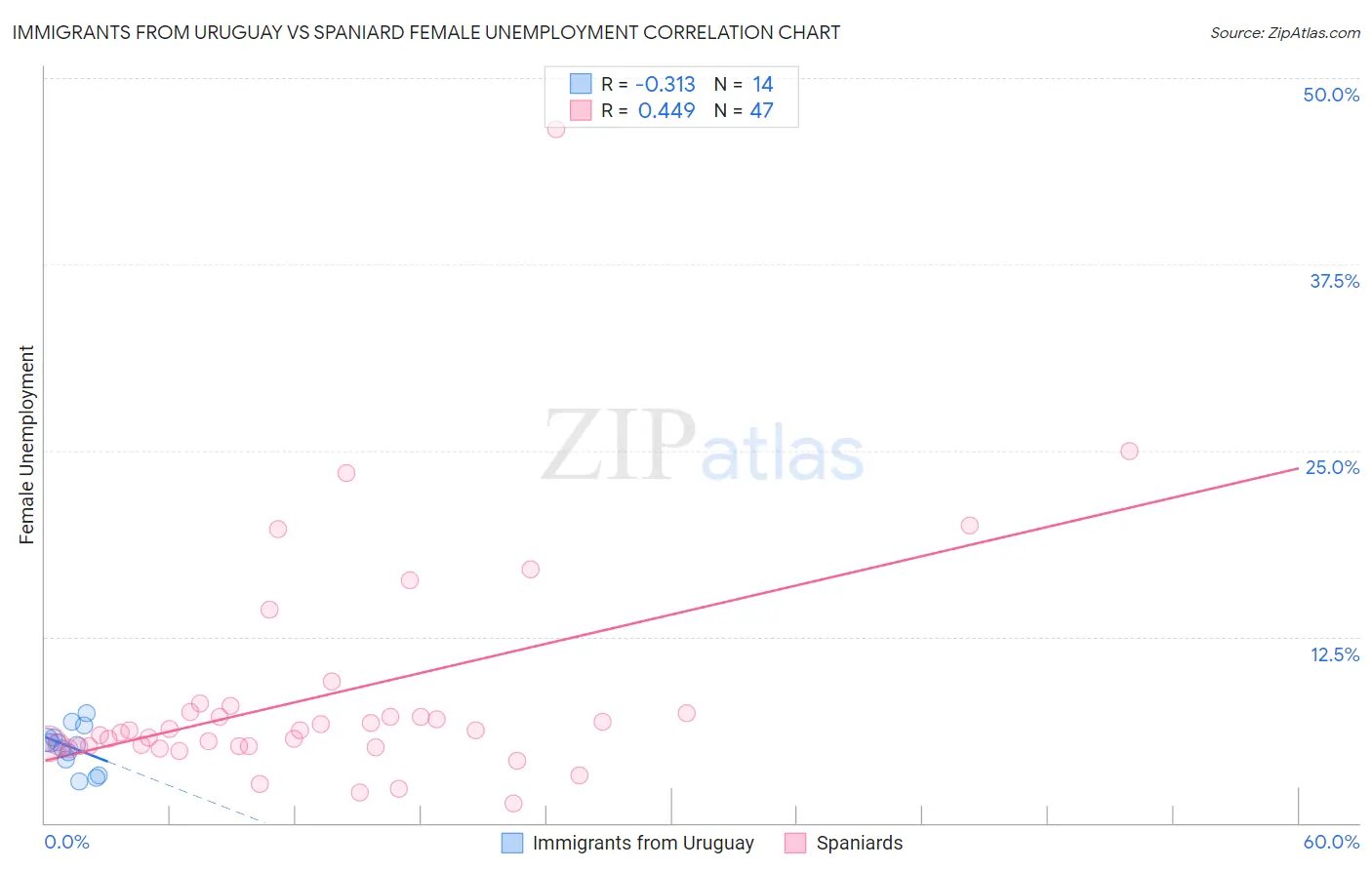 Immigrants from Uruguay vs Spaniard Female Unemployment