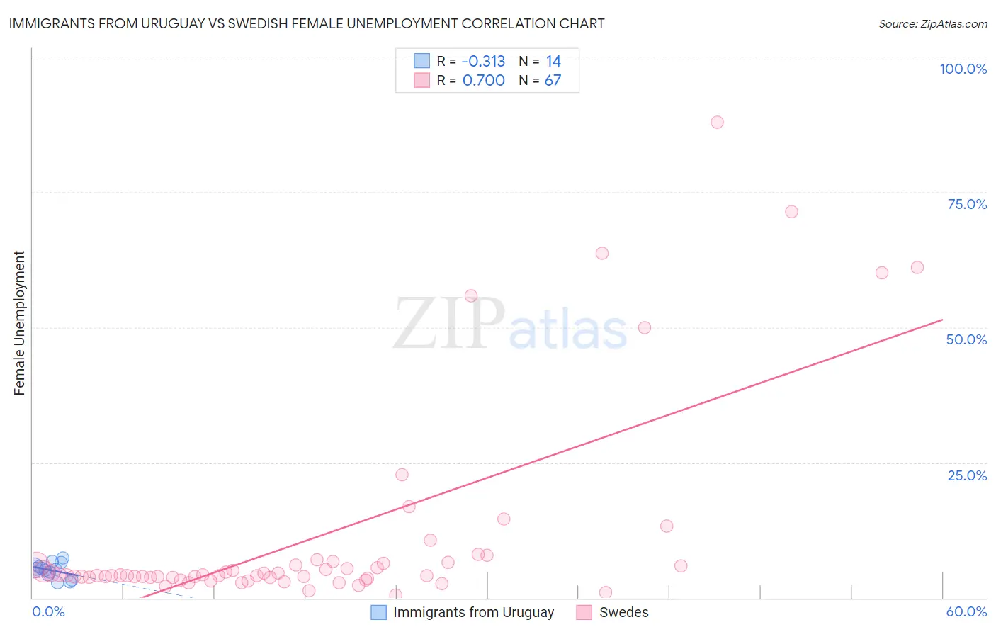 Immigrants from Uruguay vs Swedish Female Unemployment