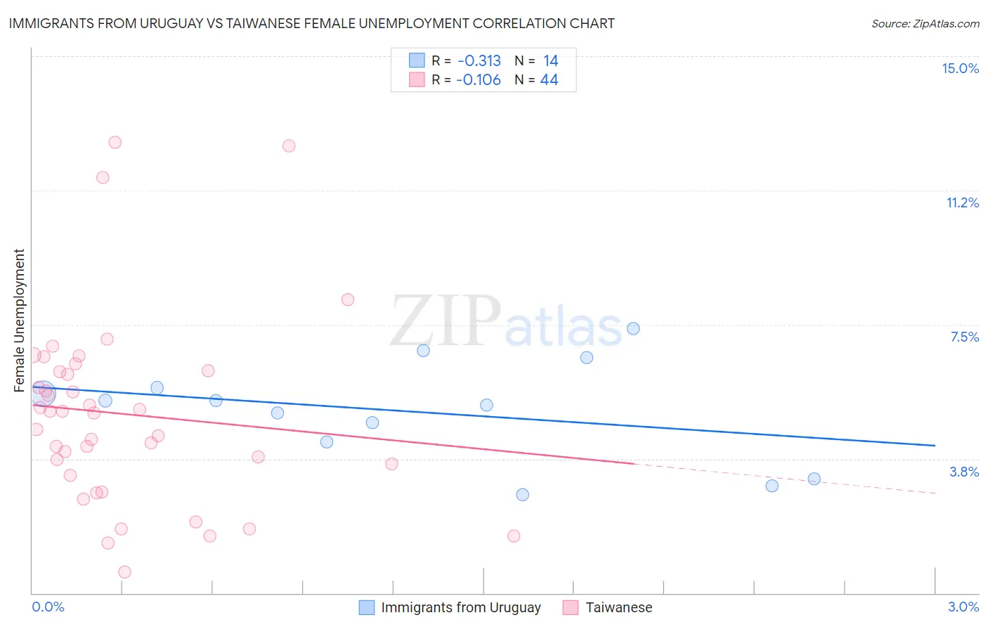 Immigrants from Uruguay vs Taiwanese Female Unemployment