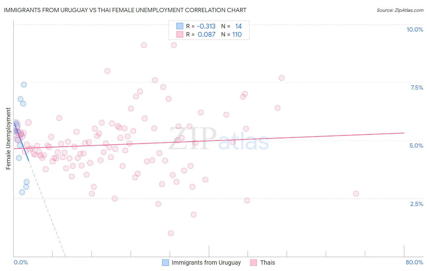 Immigrants from Uruguay vs Thai Female Unemployment