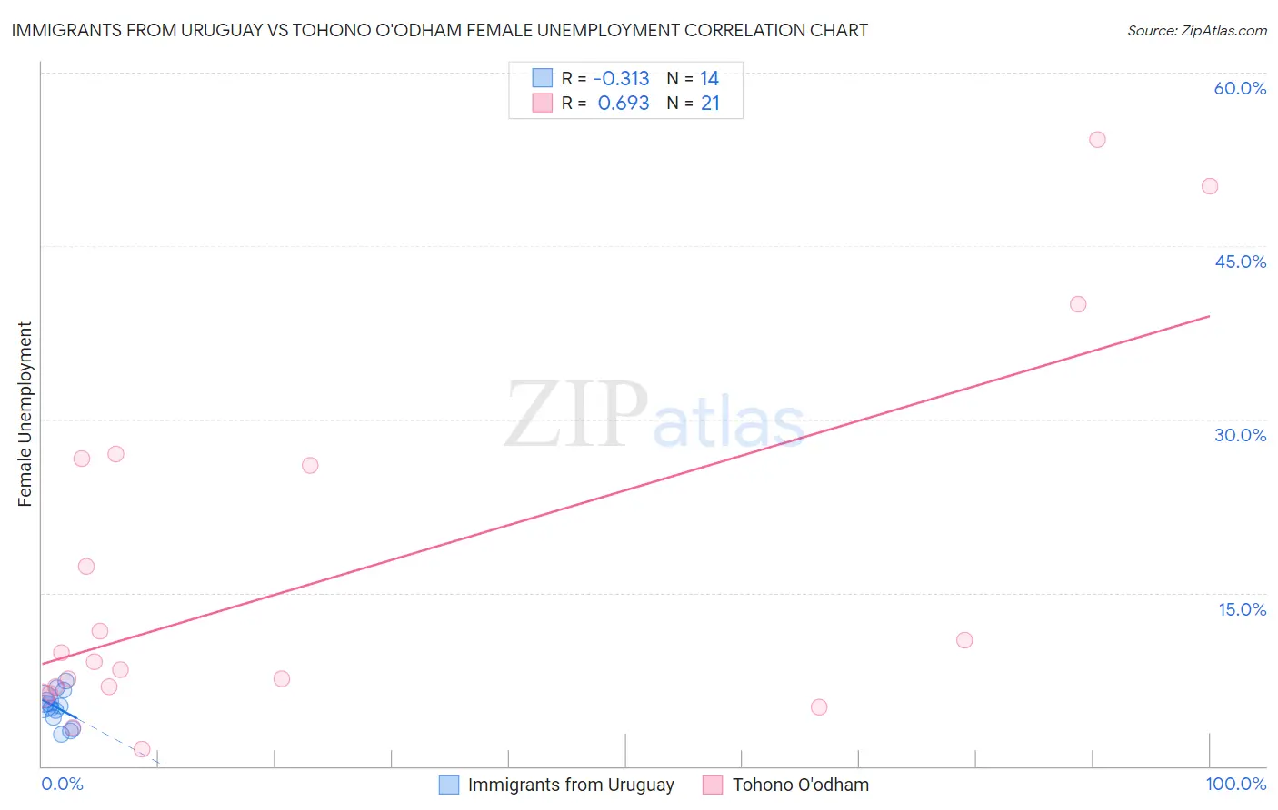 Immigrants from Uruguay vs Tohono O'odham Female Unemployment