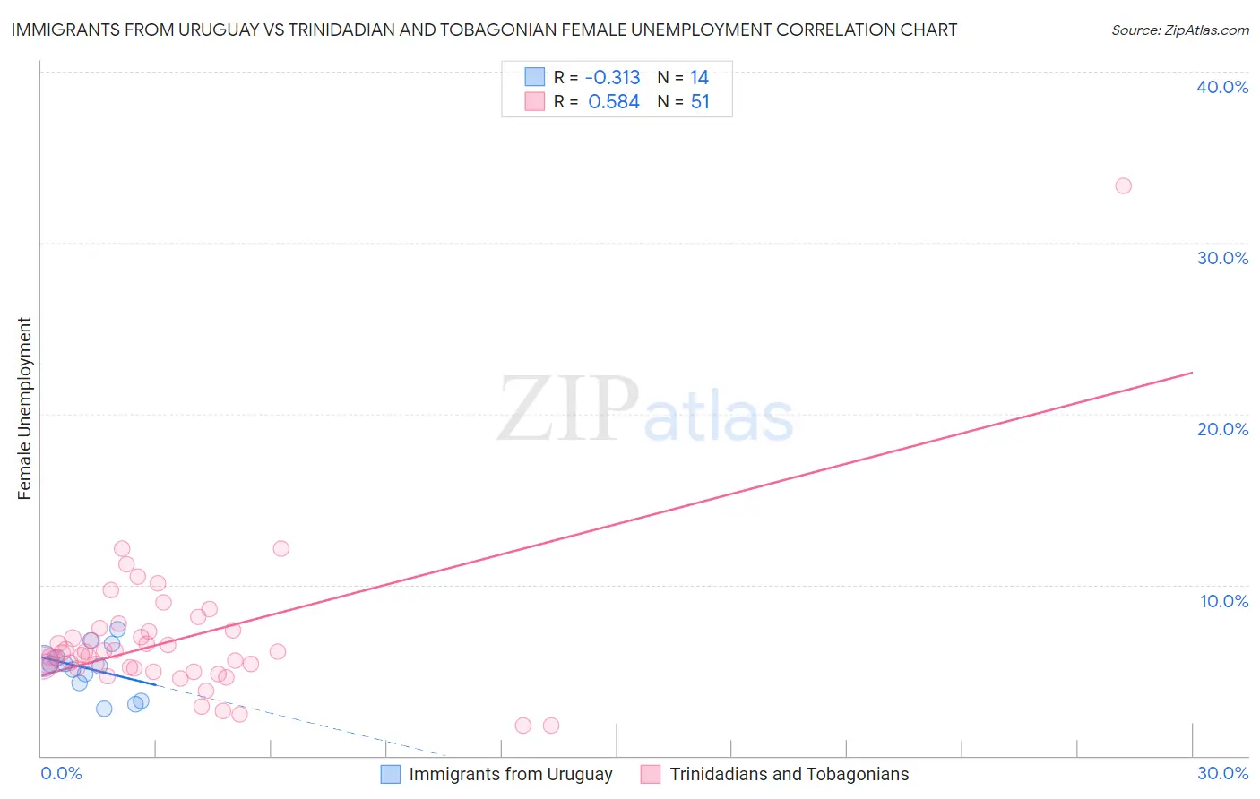 Immigrants from Uruguay vs Trinidadian and Tobagonian Female Unemployment
