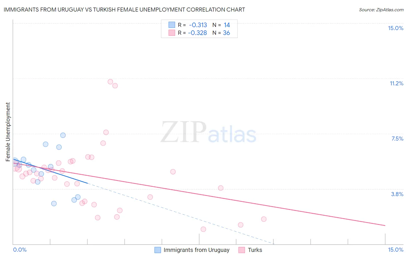 Immigrants from Uruguay vs Turkish Female Unemployment