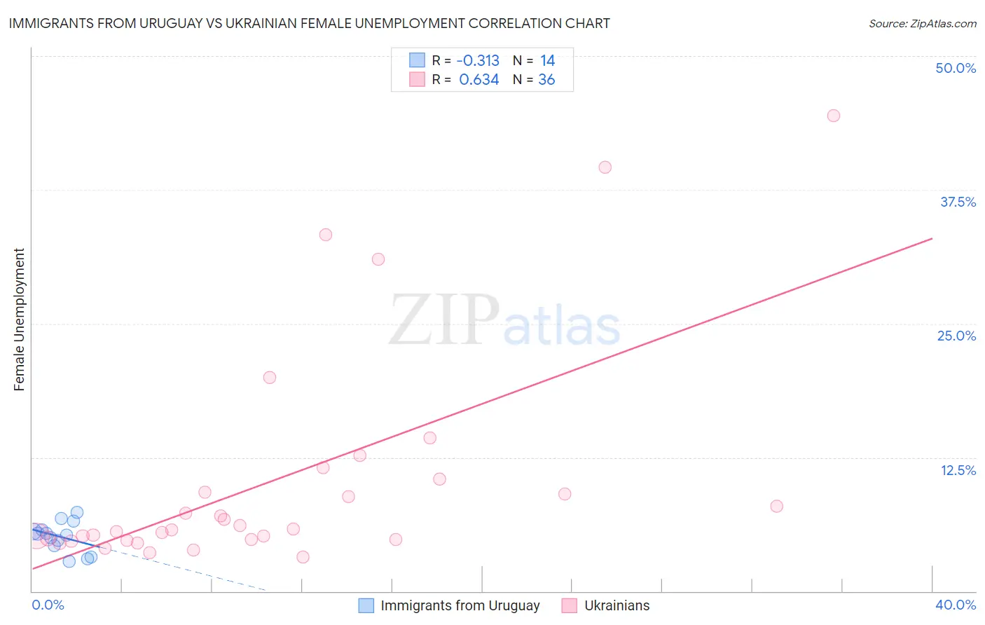 Immigrants from Uruguay vs Ukrainian Female Unemployment
