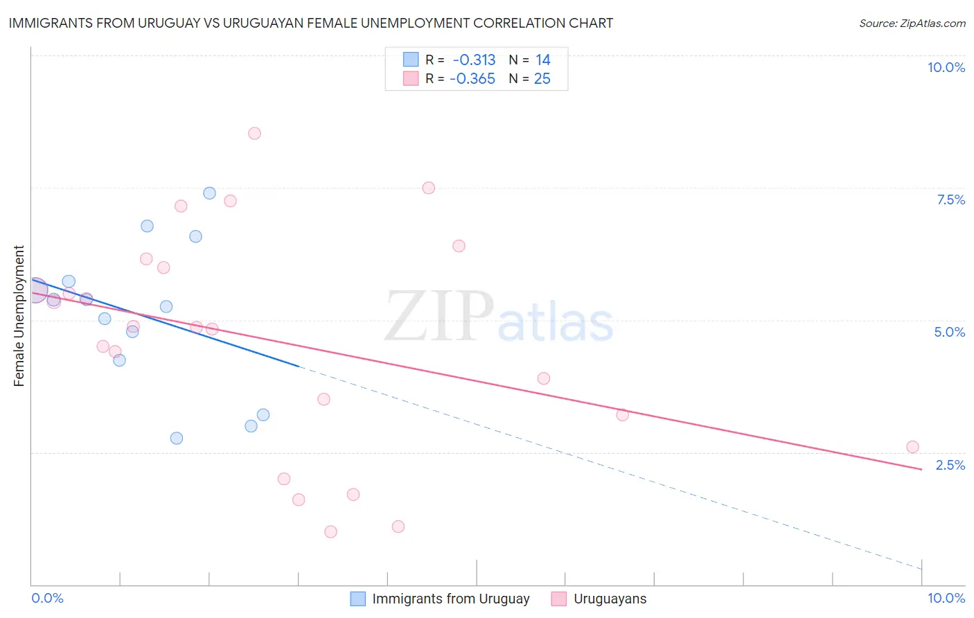 Immigrants from Uruguay vs Uruguayan Female Unemployment