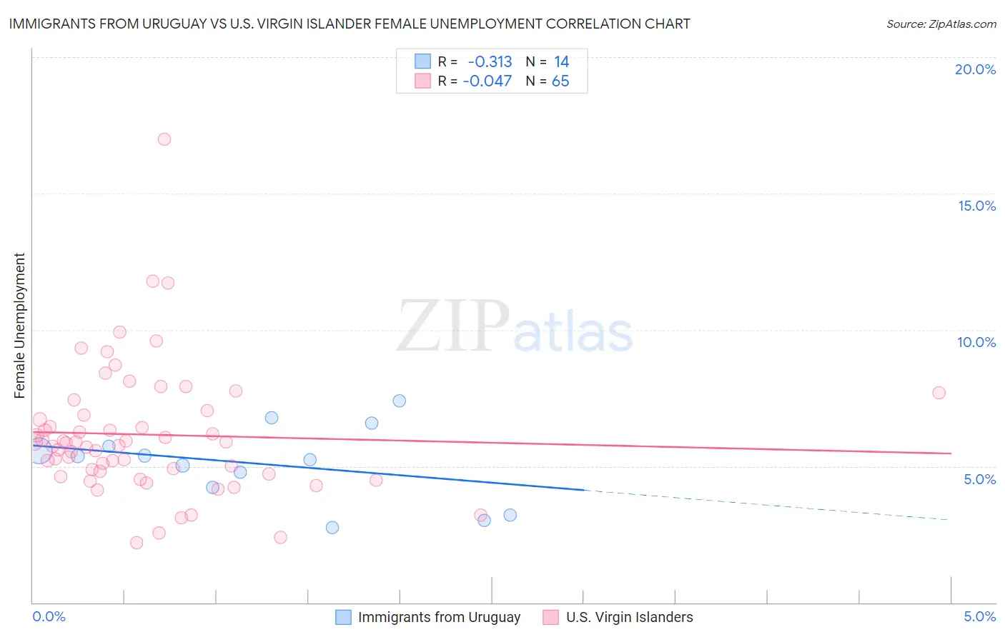 Immigrants from Uruguay vs U.S. Virgin Islander Female Unemployment