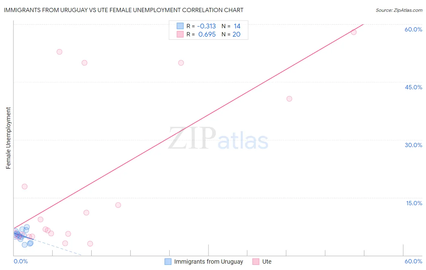 Immigrants from Uruguay vs Ute Female Unemployment