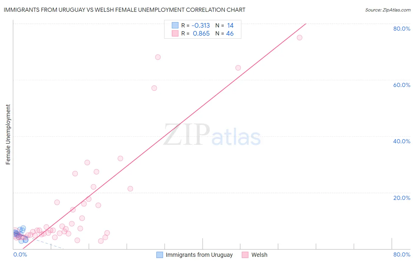 Immigrants from Uruguay vs Welsh Female Unemployment