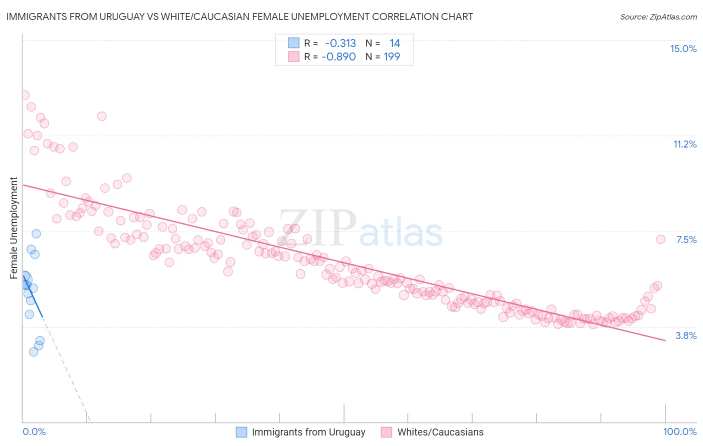 Immigrants from Uruguay vs White/Caucasian Female Unemployment