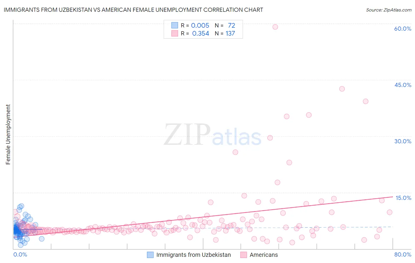 Immigrants from Uzbekistan vs American Female Unemployment