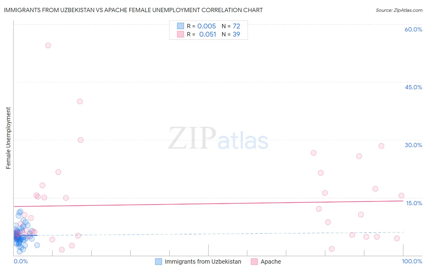 Immigrants from Uzbekistan vs Apache Female Unemployment