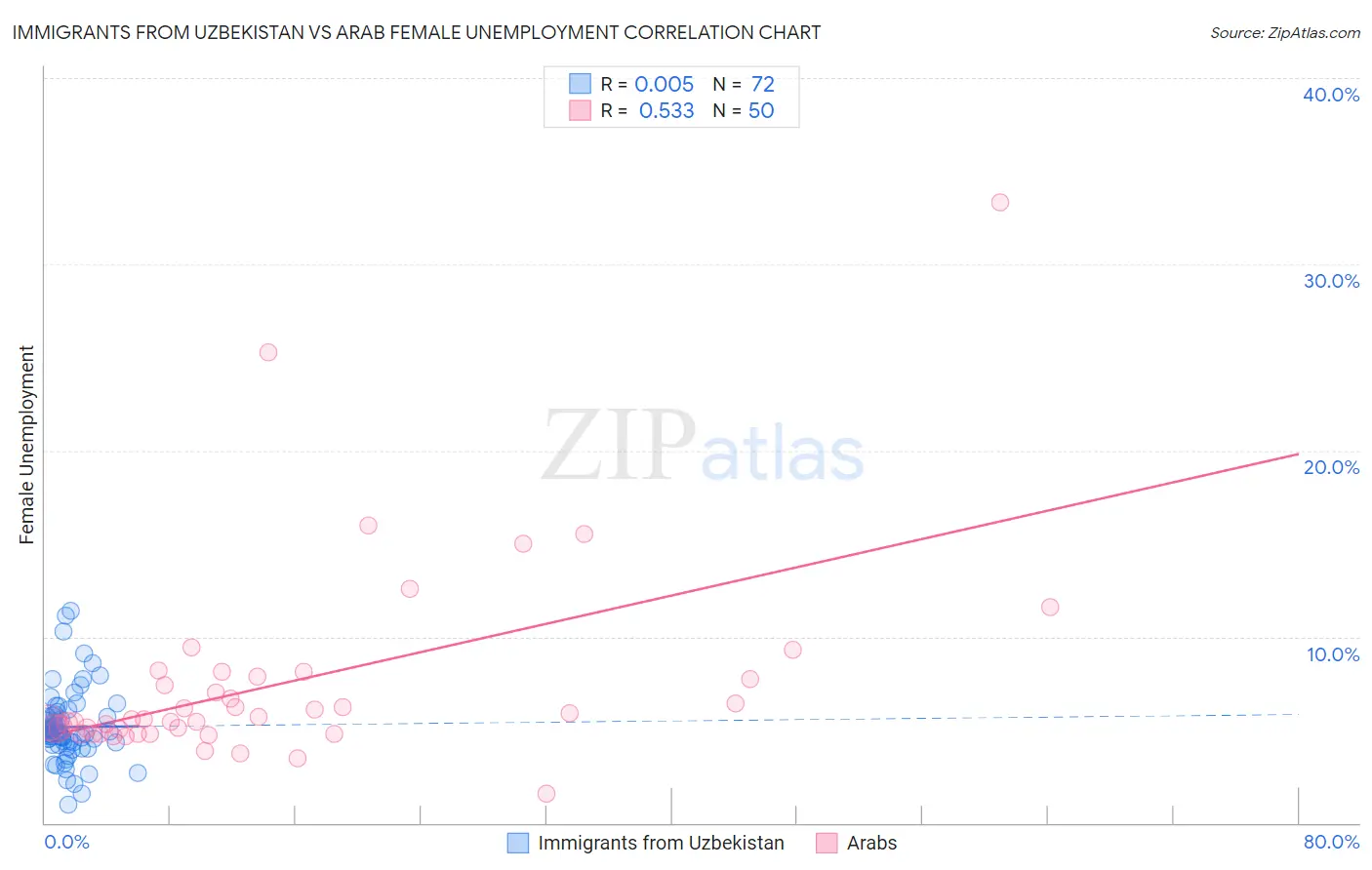 Immigrants from Uzbekistan vs Arab Female Unemployment