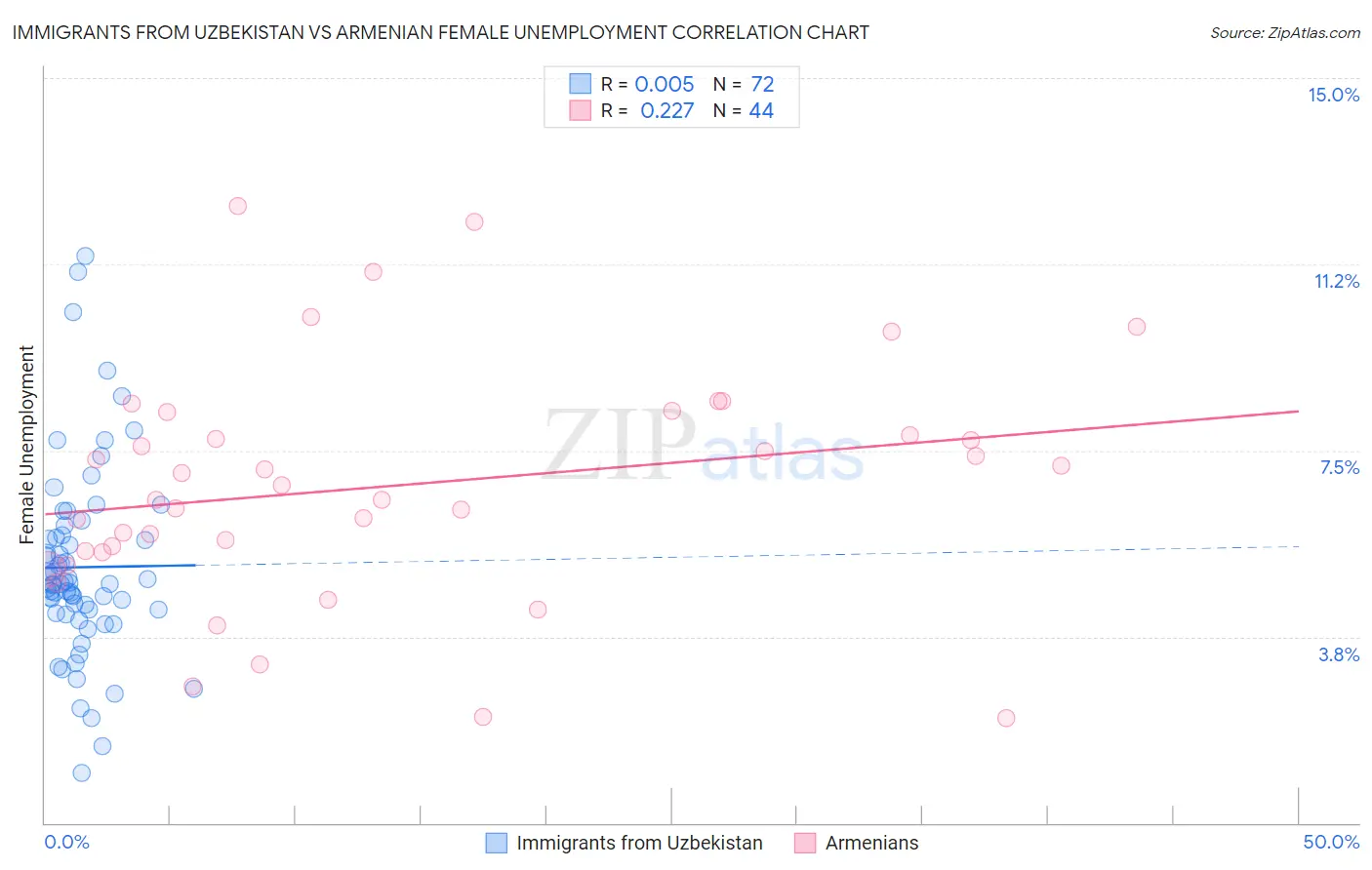 Immigrants from Uzbekistan vs Armenian Female Unemployment