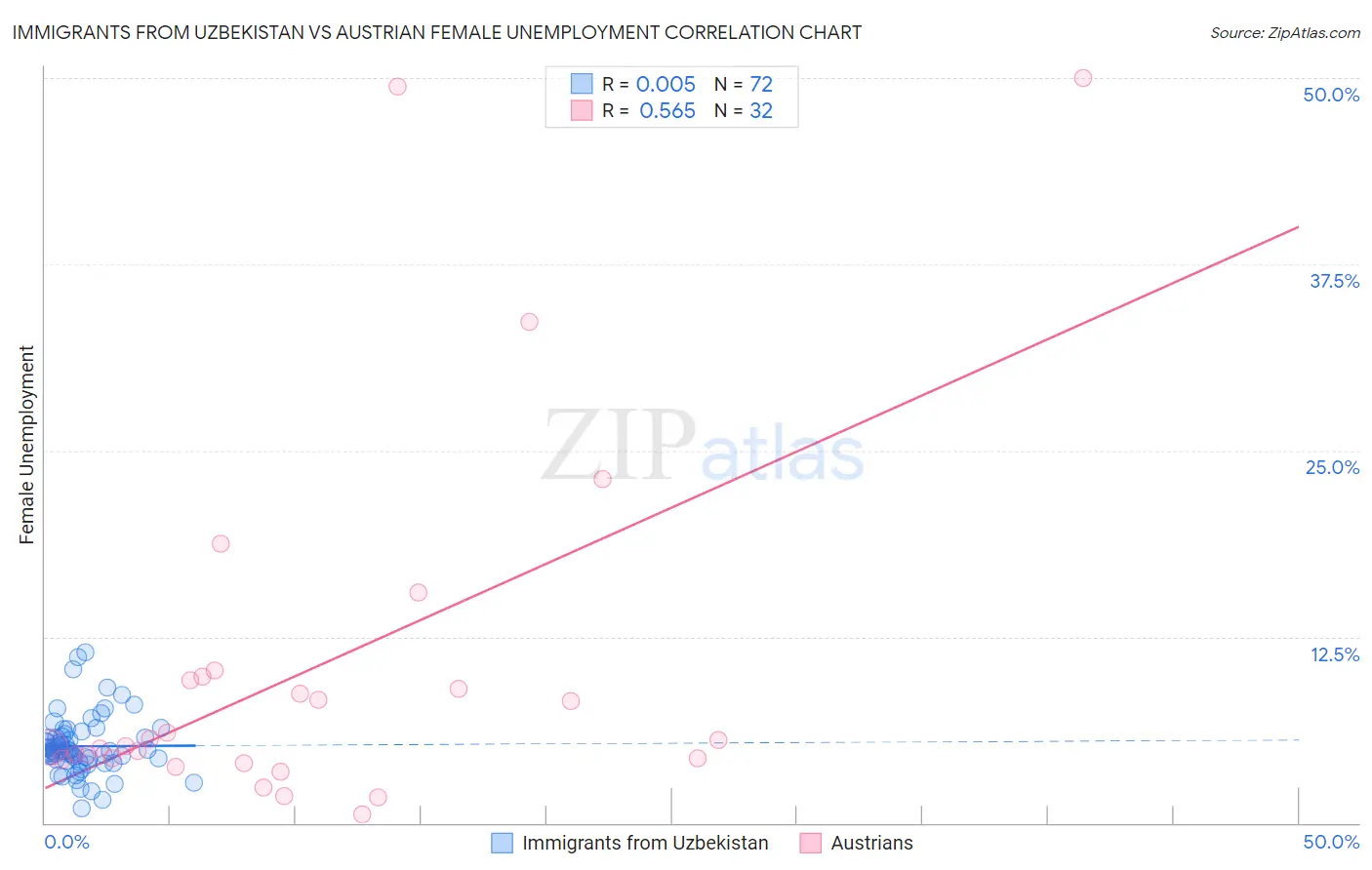 Immigrants from Uzbekistan vs Austrian Female Unemployment