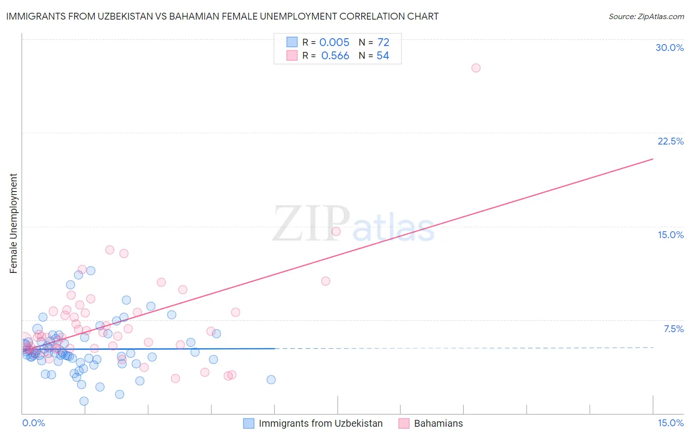 Immigrants from Uzbekistan vs Bahamian Female Unemployment