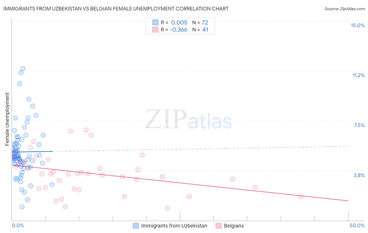 Immigrants from Uzbekistan vs Belgian Female Unemployment