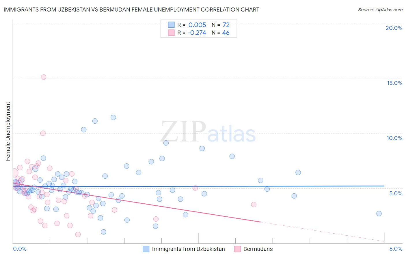 Immigrants from Uzbekistan vs Bermudan Female Unemployment