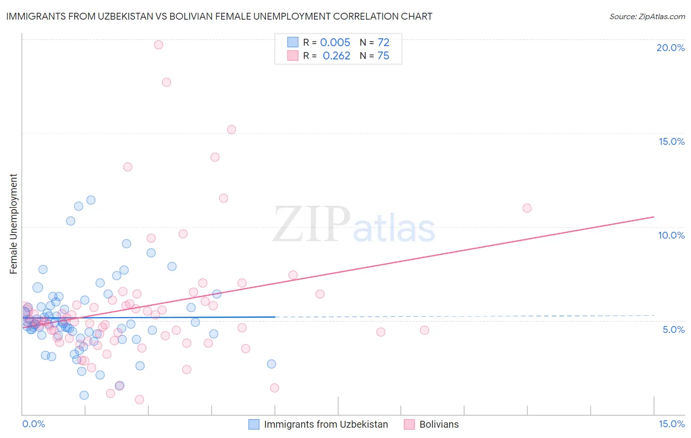 Immigrants from Uzbekistan vs Bolivian Female Unemployment