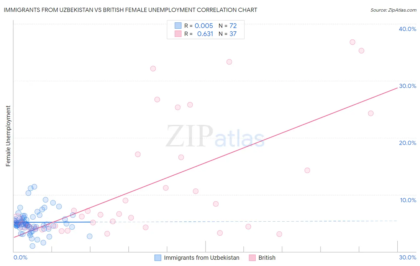 Immigrants from Uzbekistan vs British Female Unemployment