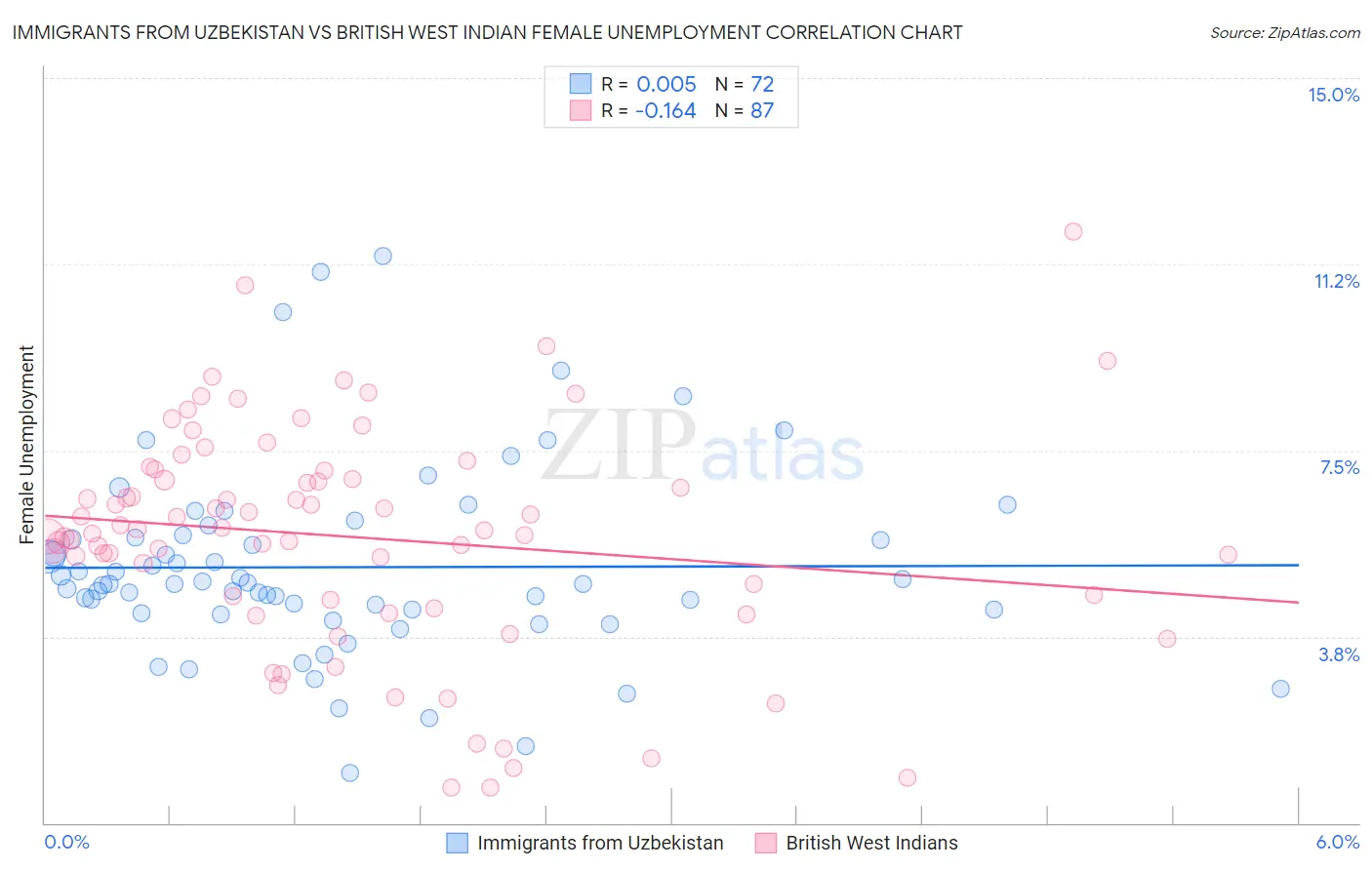 Immigrants from Uzbekistan vs British West Indian Female Unemployment