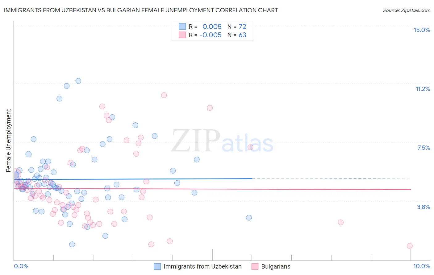 Immigrants from Uzbekistan vs Bulgarian Female Unemployment