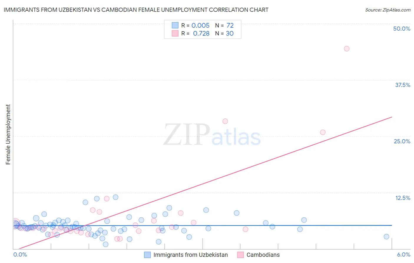 Immigrants from Uzbekistan vs Cambodian Female Unemployment