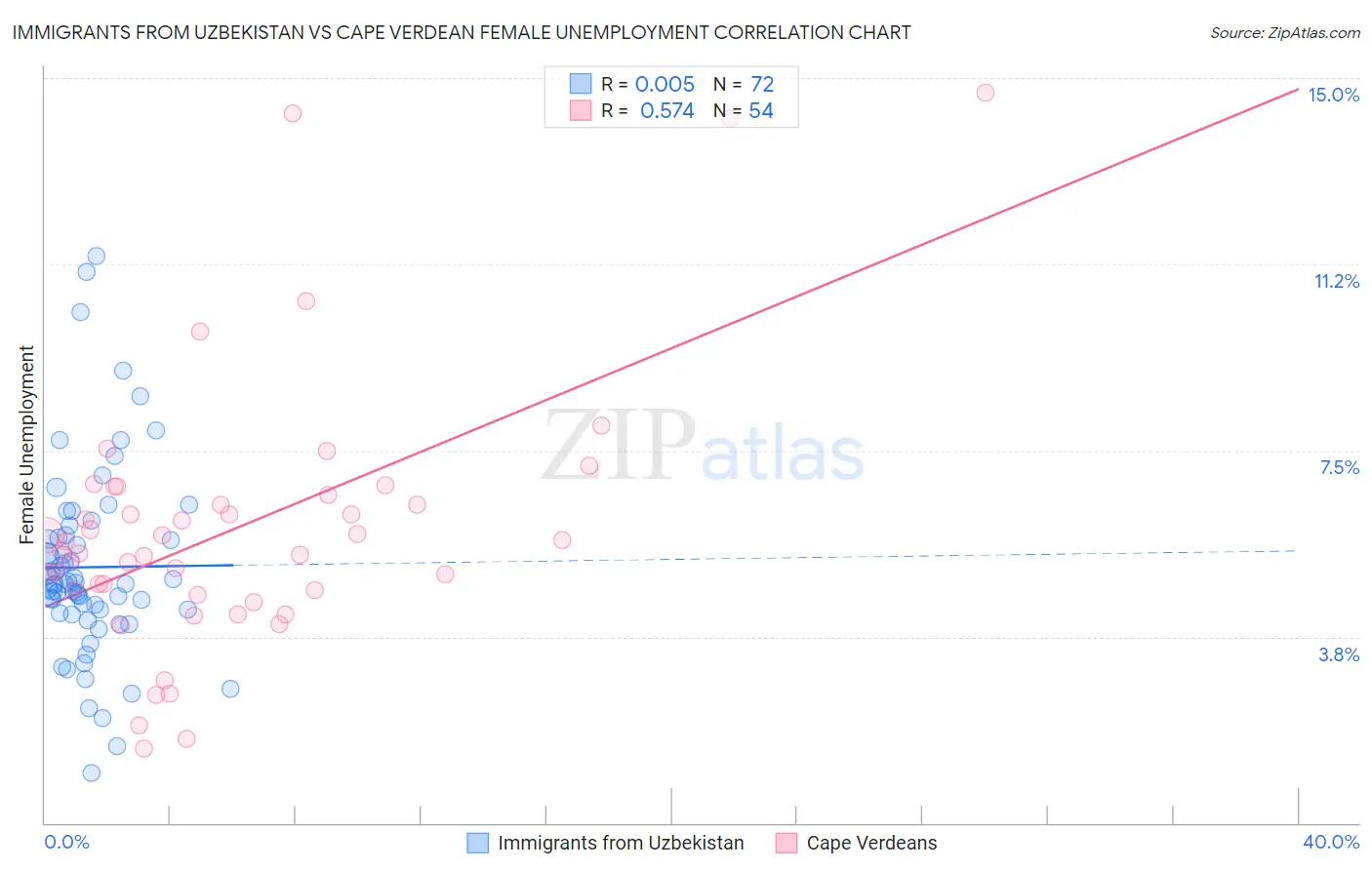 Immigrants from Uzbekistan vs Cape Verdean Female Unemployment