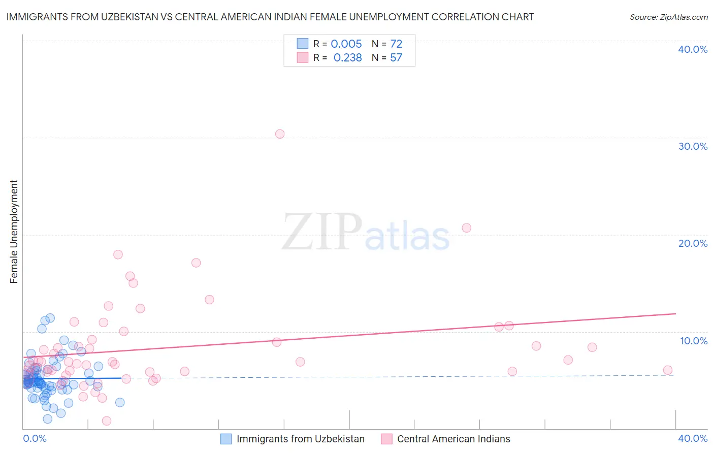 Immigrants from Uzbekistan vs Central American Indian Female Unemployment