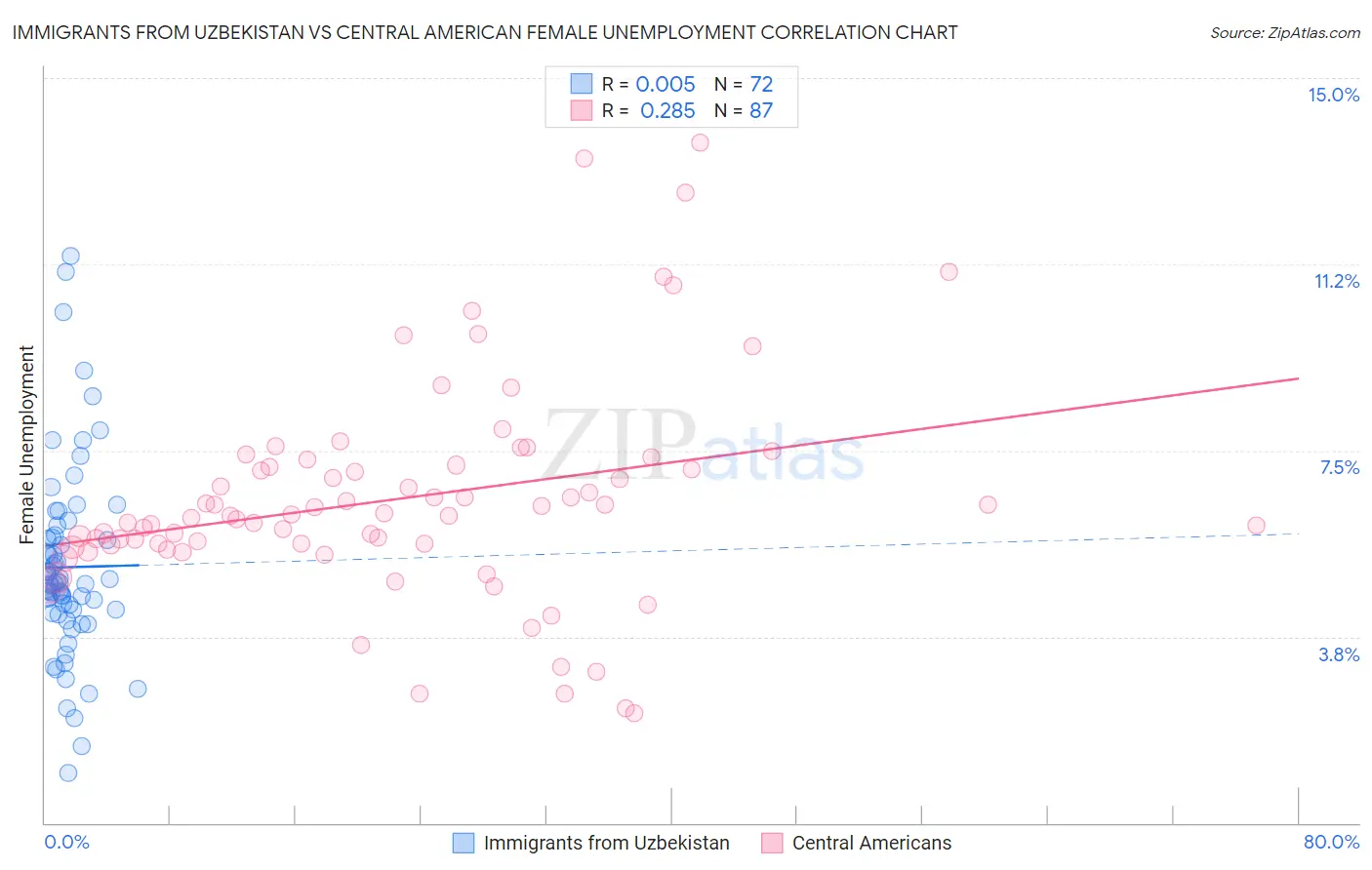 Immigrants from Uzbekistan vs Central American Female Unemployment