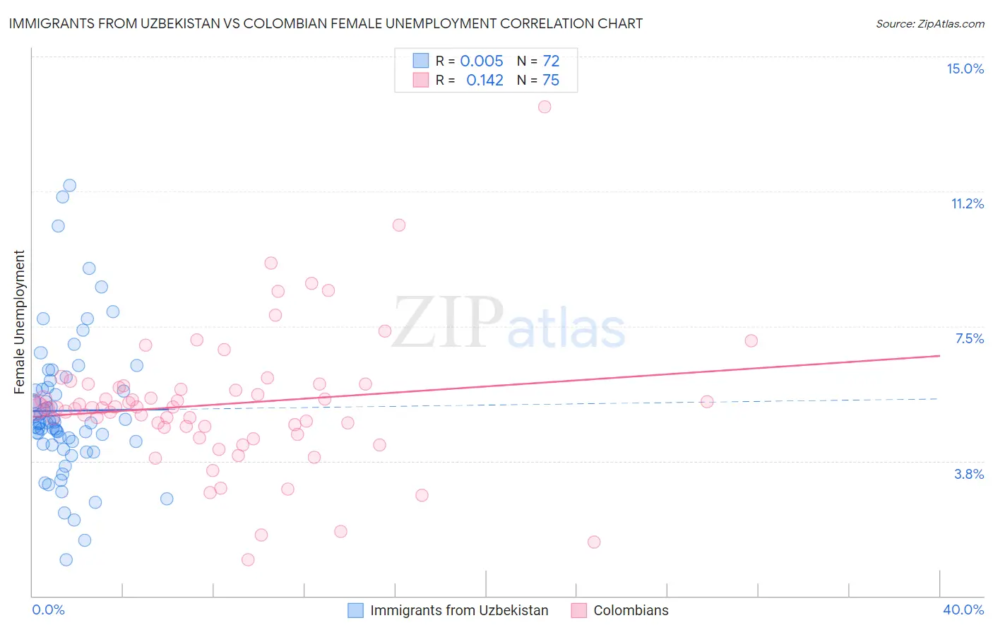 Immigrants from Uzbekistan vs Colombian Female Unemployment