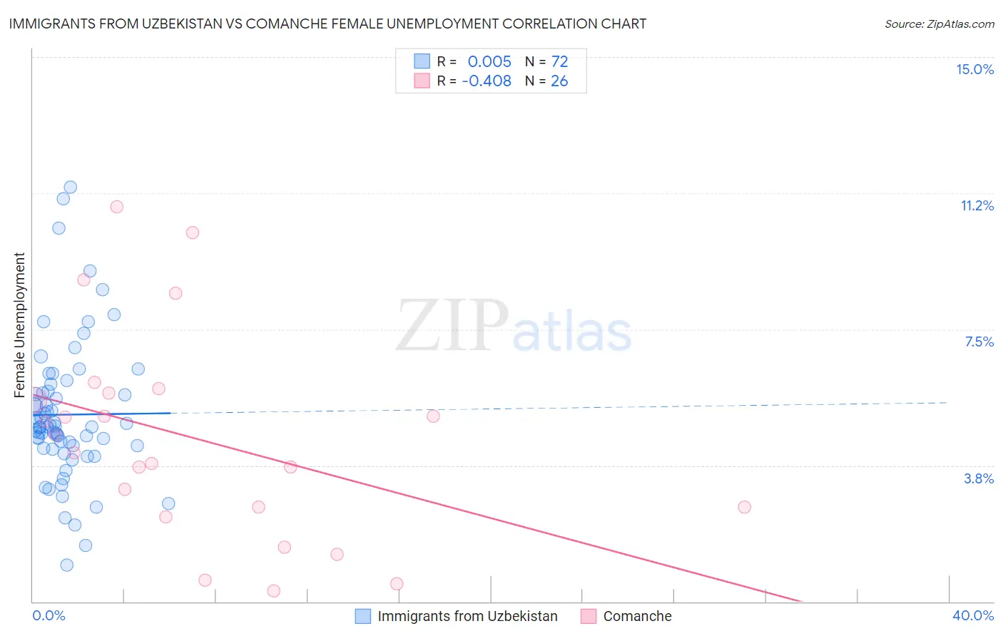 Immigrants from Uzbekistan vs Comanche Female Unemployment