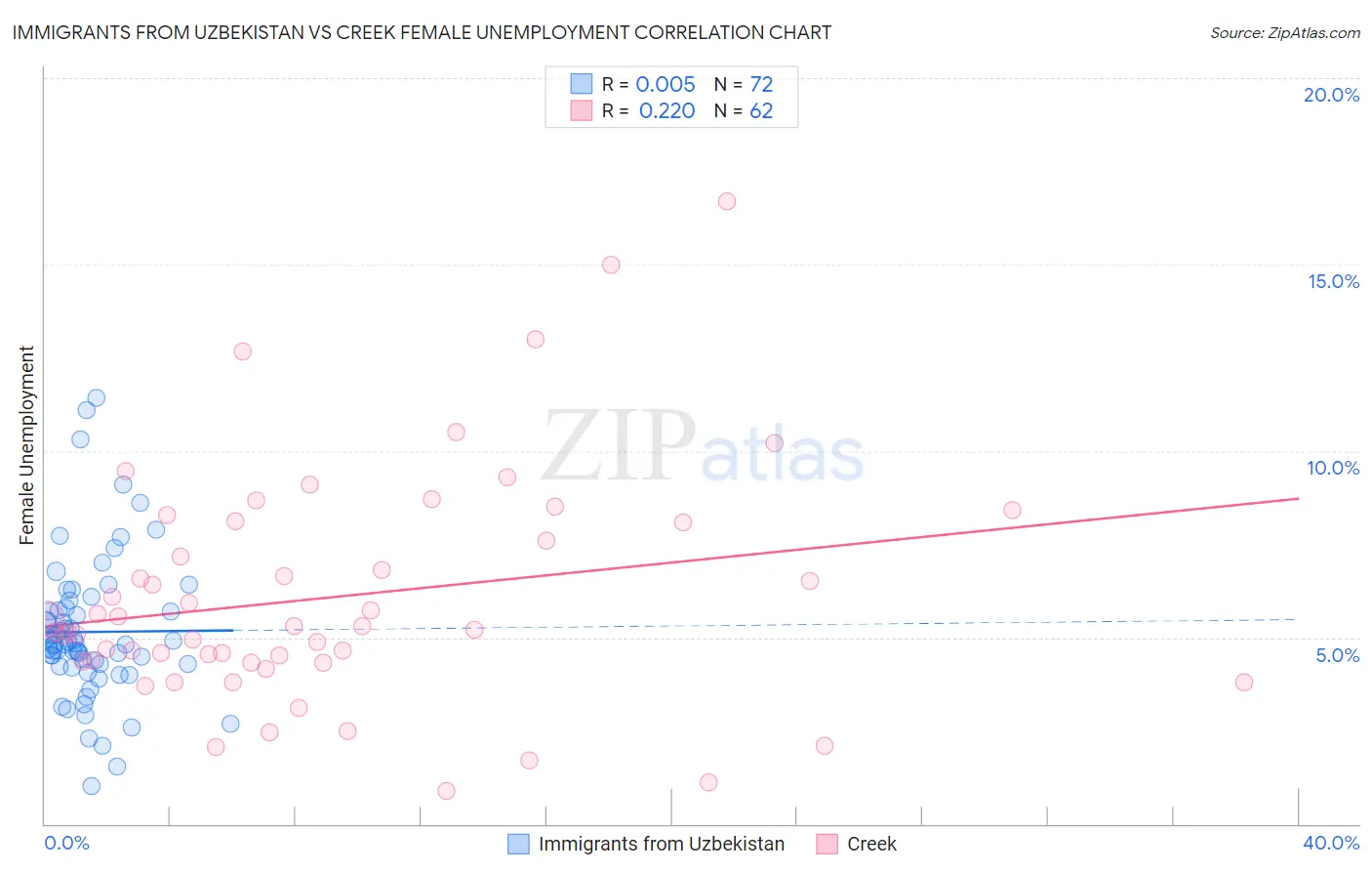 Immigrants from Uzbekistan vs Creek Female Unemployment