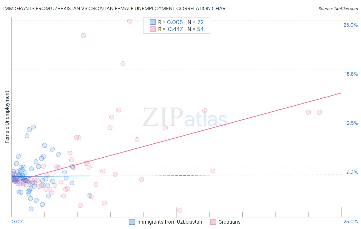 Immigrants from Uzbekistan vs Croatian Female Unemployment