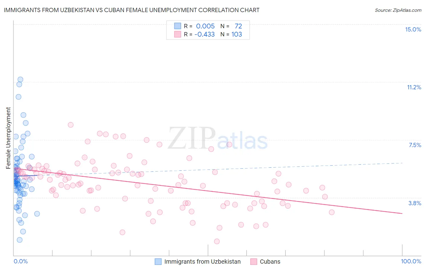 Immigrants from Uzbekistan vs Cuban Female Unemployment